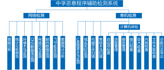 惡意程序輔助檢測系統銷售